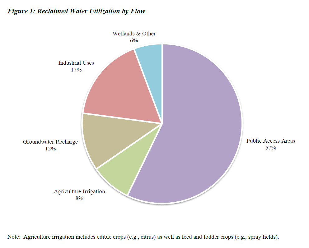 reclaimed-water-utilization-by-flow-florida-department-of